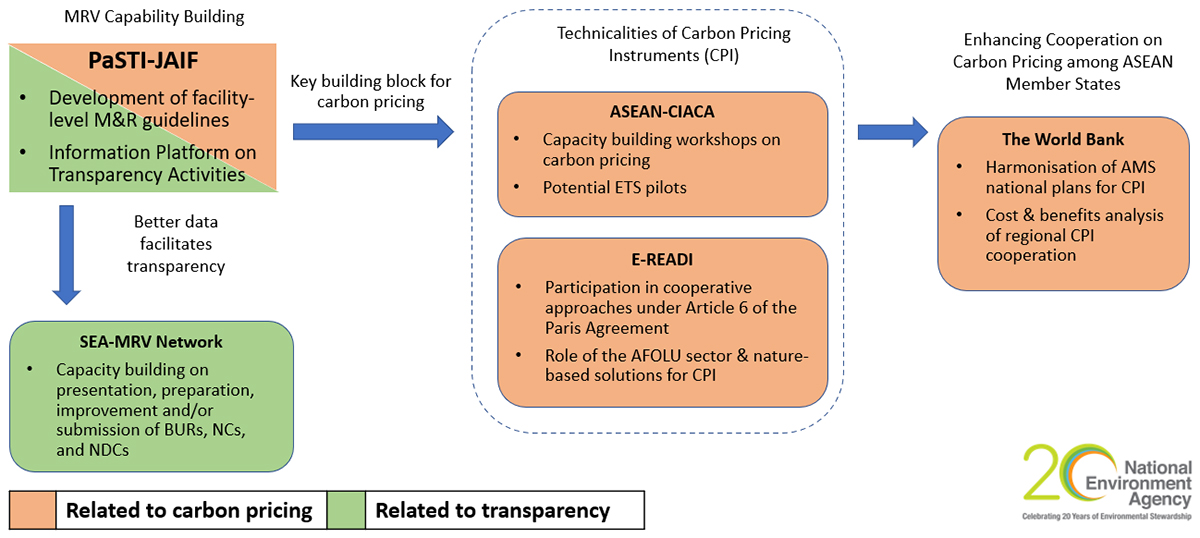 Project information related to promoting GHG MRV in ASEAN